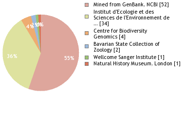 Sequencing Labs