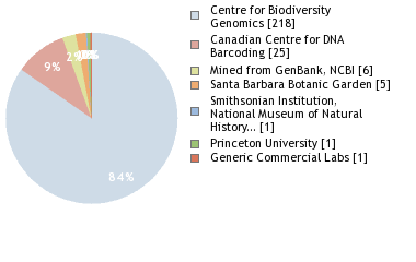 Sequencing Labs