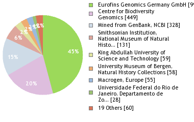 Sequencing Labs