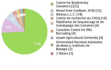 Sequencing Labs