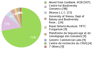 Sequencing Labs