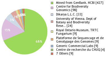 Sequencing Labs