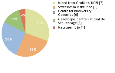 Sequencing Labs