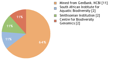 Sequencing Labs