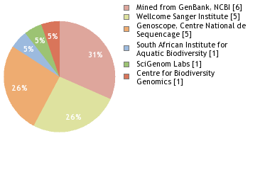 Sequencing Labs