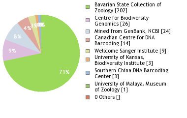 Sequencing Labs