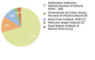 Sequencing Labs