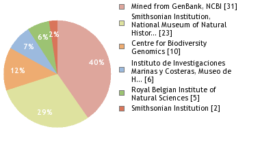 Sequencing Labs