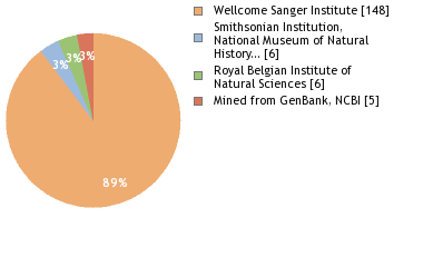 Sequencing Labs