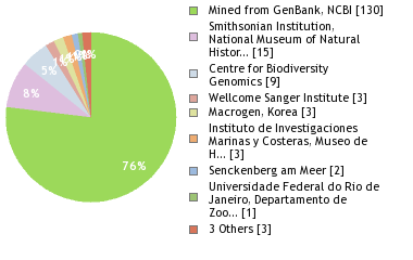 Sequencing Labs