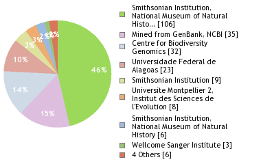 Sequencing Labs