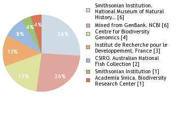 Sequencing Labs