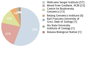 Sequencing Labs