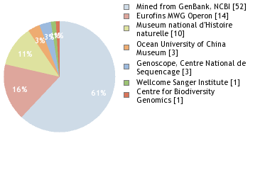 Sequencing Labs