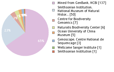 Sequencing Labs