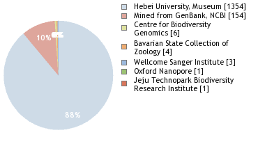 Sequencing Labs