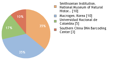 Sequencing Labs