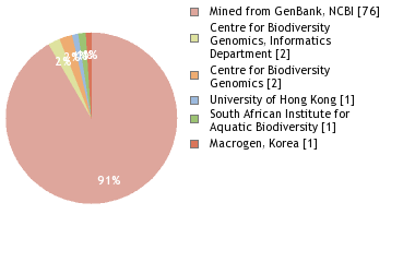 Sequencing Labs