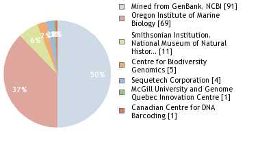 Sequencing Labs