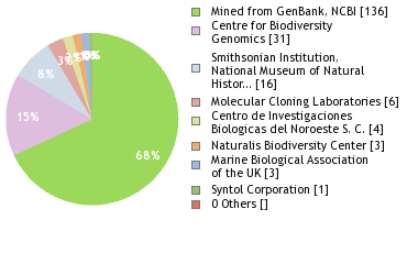 Sequencing Labs