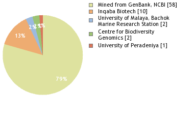 Sequencing Labs