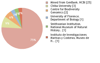 Sequencing Labs