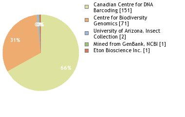 Sequencing Labs