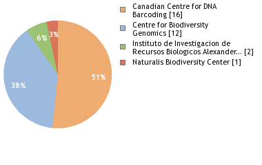 Sequencing Labs