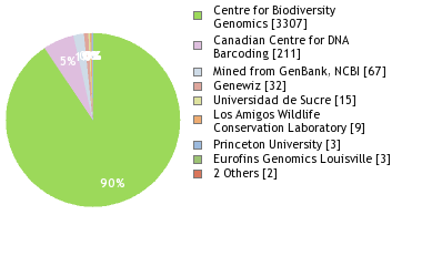 Sequencing Labs