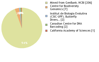 Sequencing Labs