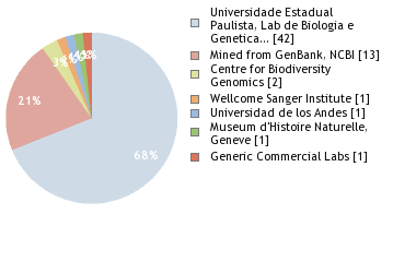 Sequencing Labs