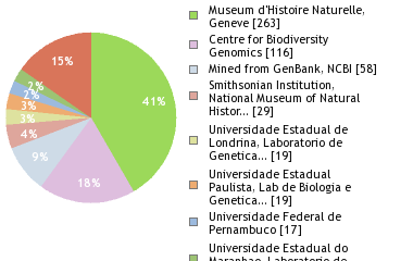 Sequencing Labs