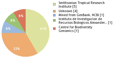 Sequencing Labs