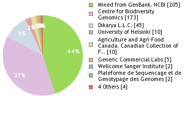 Sequencing Labs