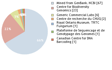 Sequencing Labs