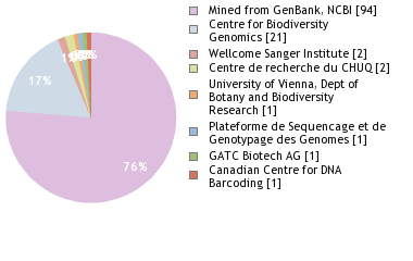 Sequencing Labs