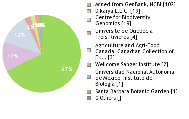 Sequencing Labs