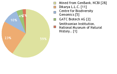 Sequencing Labs