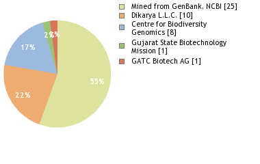 Sequencing Labs