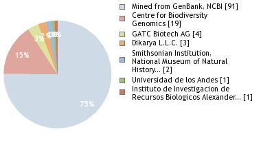 Sequencing Labs