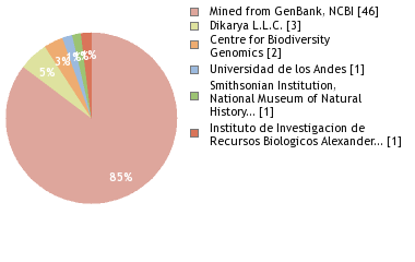 Sequencing Labs