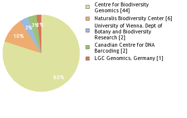 Sequencing Labs