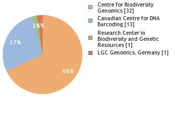 Sequencing Labs