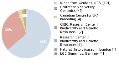 Sequencing Labs