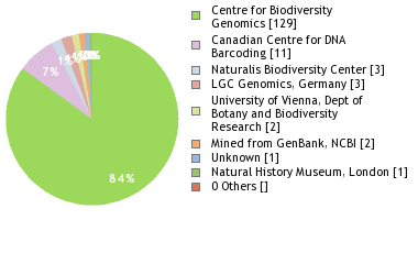 Sequencing Labs