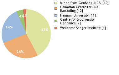 Sequencing Labs