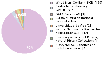 Sequencing Labs