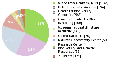 Sequencing Labs