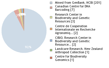 Sequencing Labs