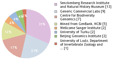 Sequencing Labs